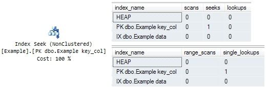 Unique Index Equality Seek test