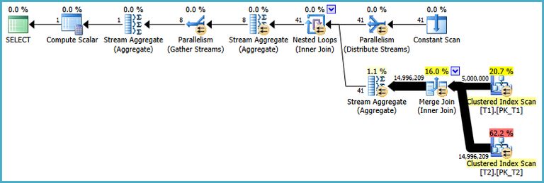 Execution plan for hard-coded partition IDs