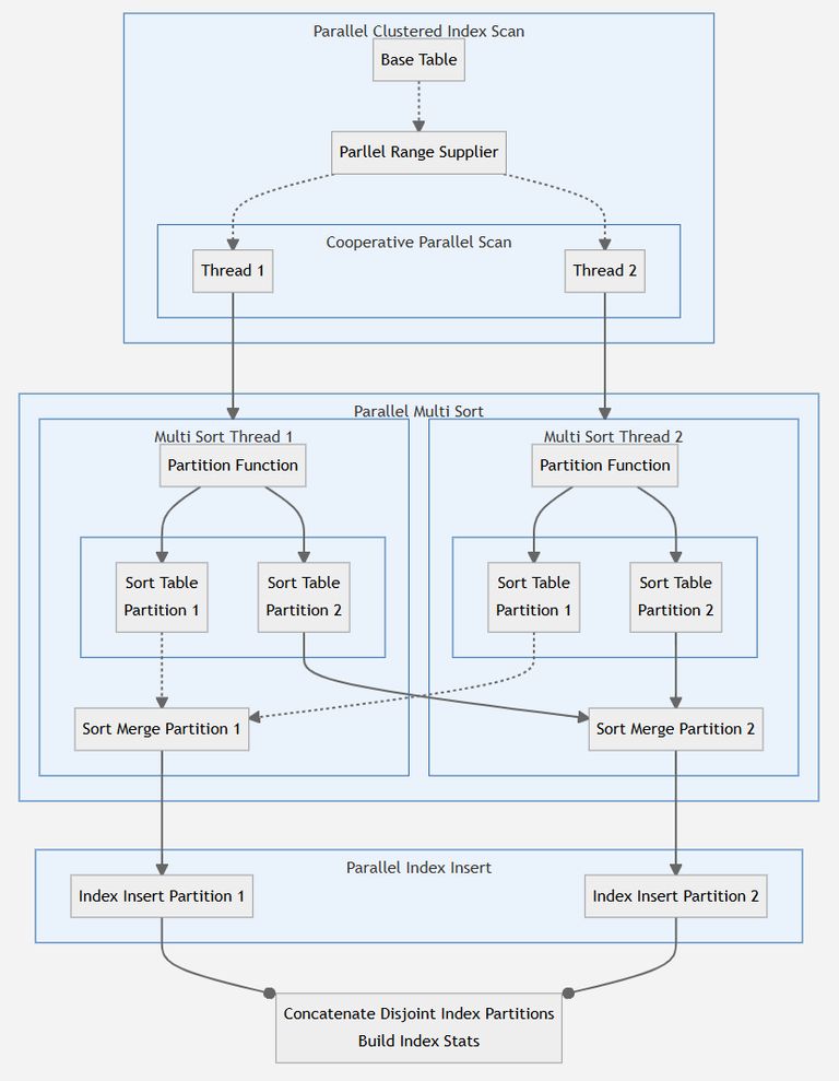 Multi sort operation overview at DOP 2