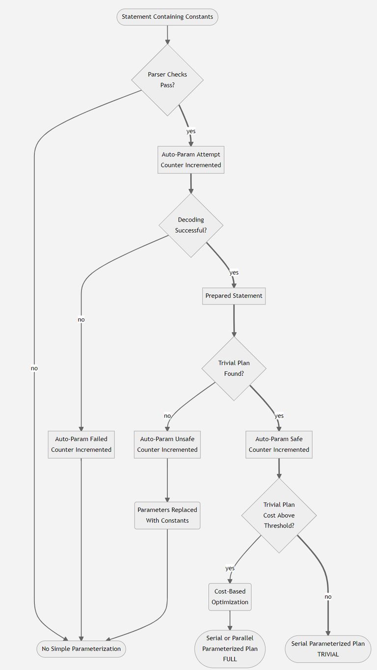 Simple Parameterization and Trivial Plans Flowchart