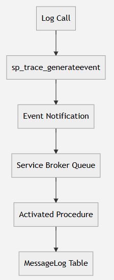 Flowchart of the autonomous logging process