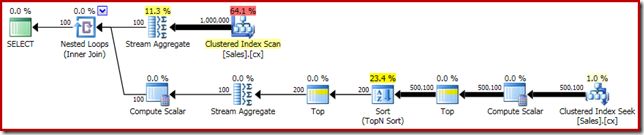 Grouped Median with Top (2)