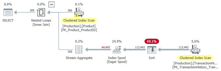 Sorted input to the eager spool